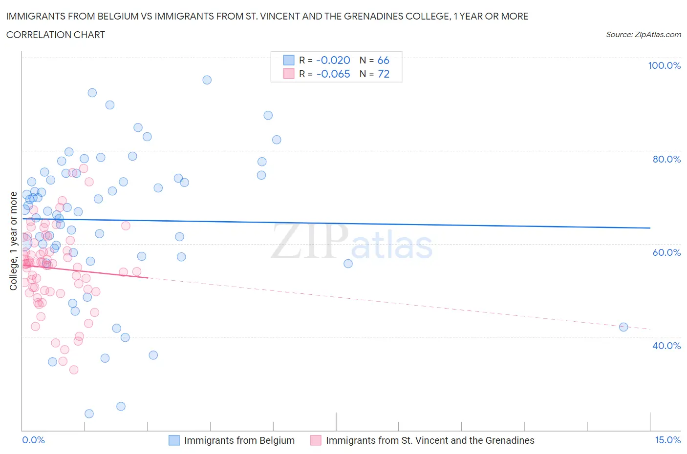 Immigrants from Belgium vs Immigrants from St. Vincent and the Grenadines College, 1 year or more