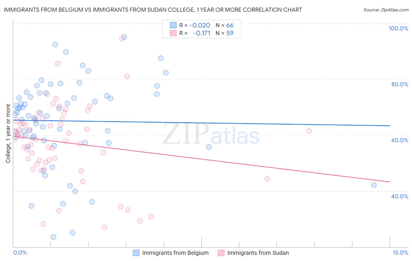 Immigrants from Belgium vs Immigrants from Sudan College, 1 year or more