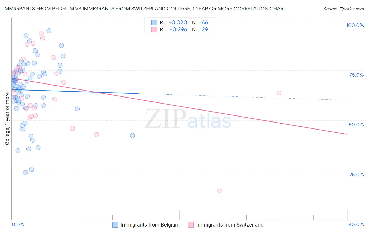 Immigrants from Belgium vs Immigrants from Switzerland College, 1 year or more