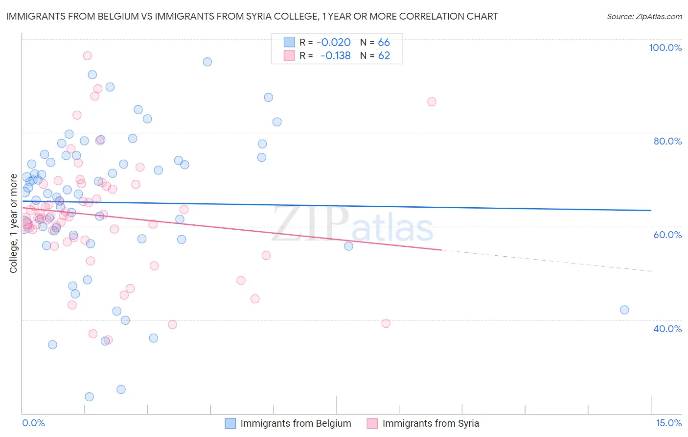 Immigrants from Belgium vs Immigrants from Syria College, 1 year or more