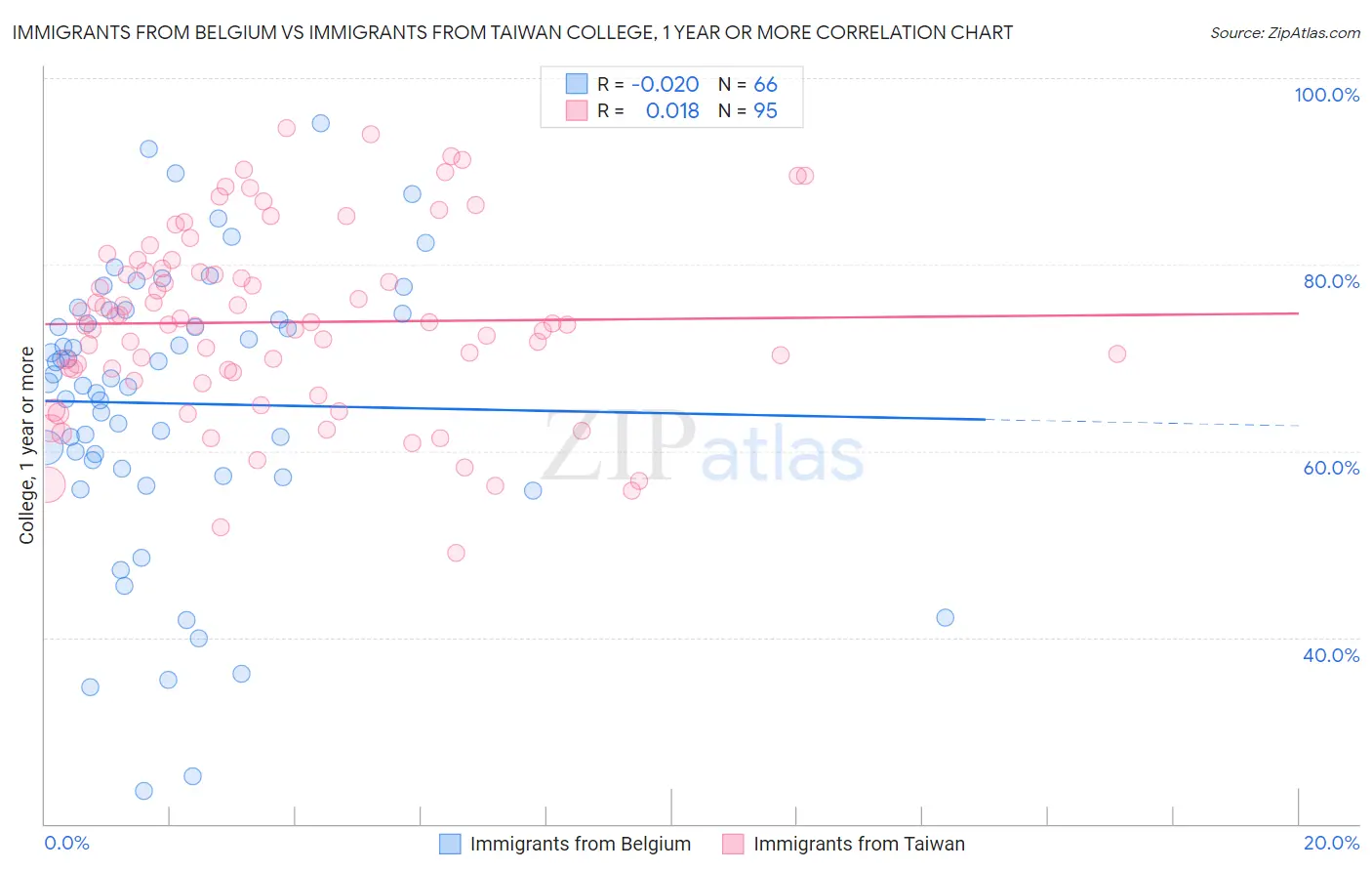 Immigrants from Belgium vs Immigrants from Taiwan College, 1 year or more