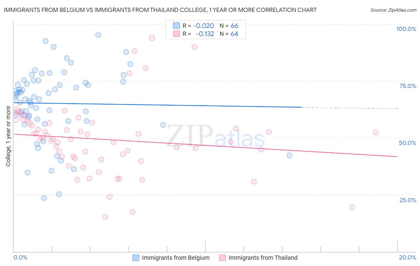 Immigrants from Belgium vs Immigrants from Thailand College, 1 year or more