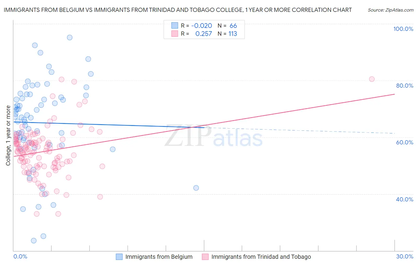 Immigrants from Belgium vs Immigrants from Trinidad and Tobago College, 1 year or more