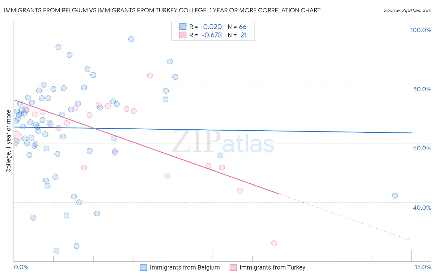 Immigrants from Belgium vs Immigrants from Turkey College, 1 year or more