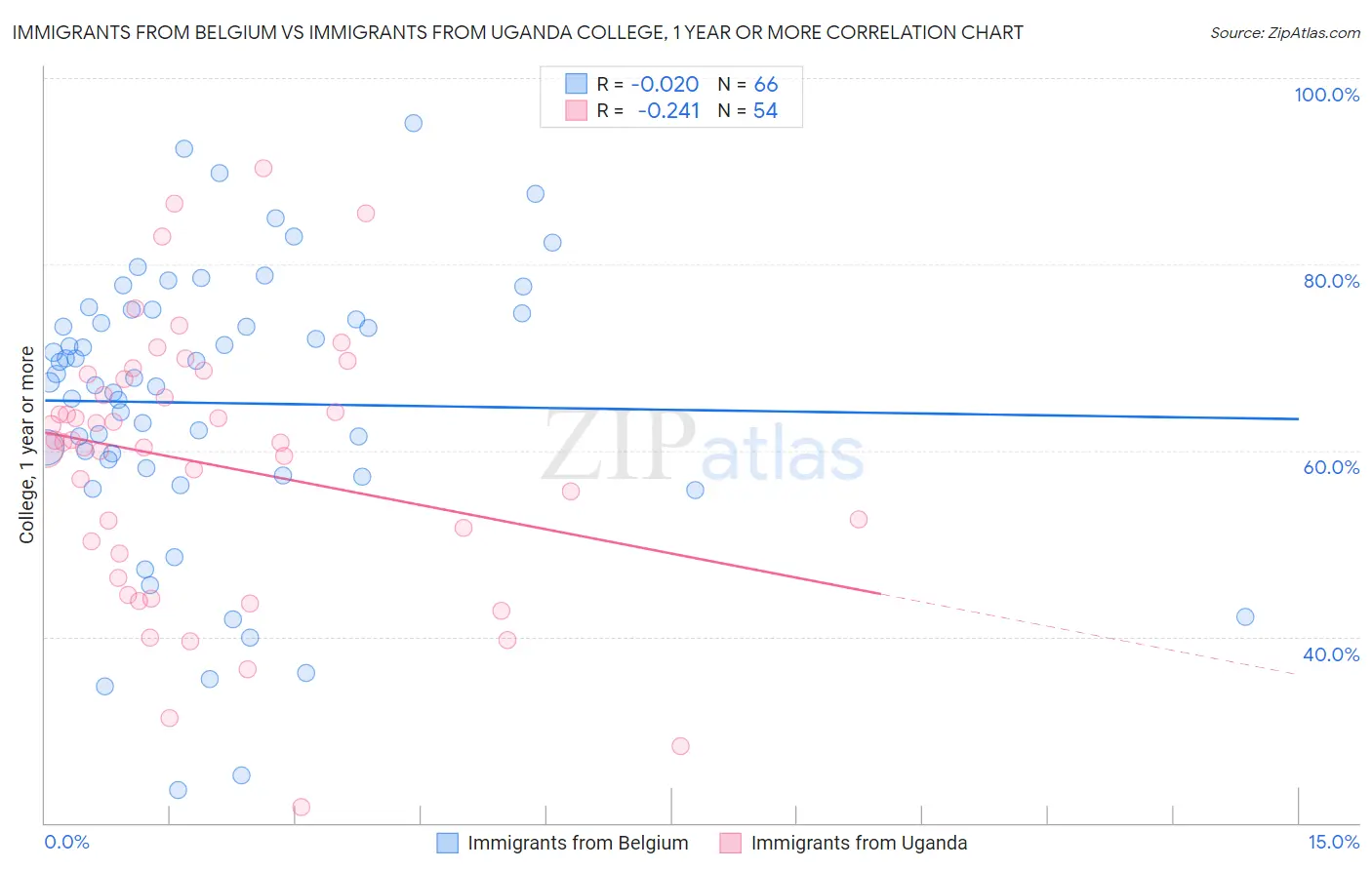 Immigrants from Belgium vs Immigrants from Uganda College, 1 year or more