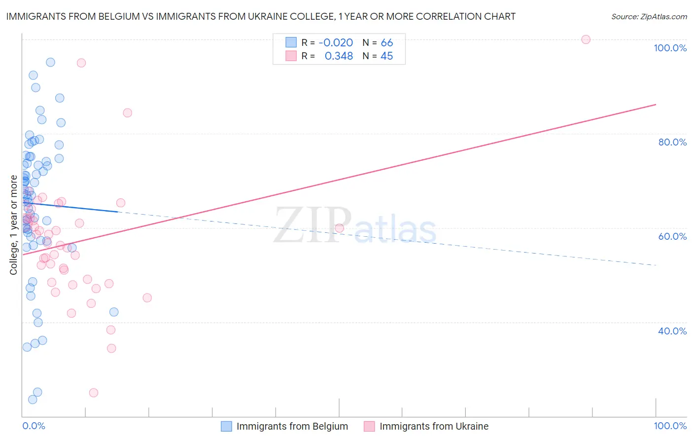 Immigrants from Belgium vs Immigrants from Ukraine College, 1 year or more