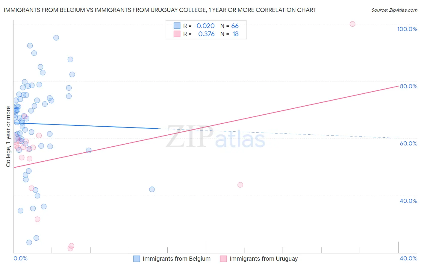 Immigrants from Belgium vs Immigrants from Uruguay College, 1 year or more