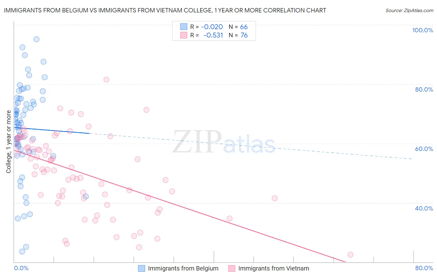 Immigrants from Belgium vs Immigrants from Vietnam College, 1 year or more