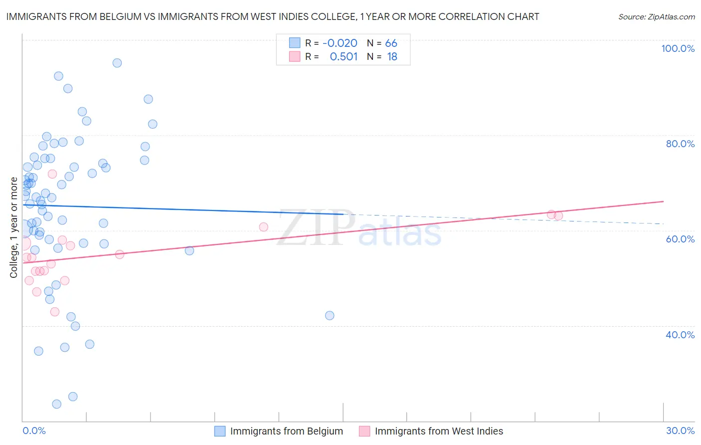 Immigrants from Belgium vs Immigrants from West Indies College, 1 year or more