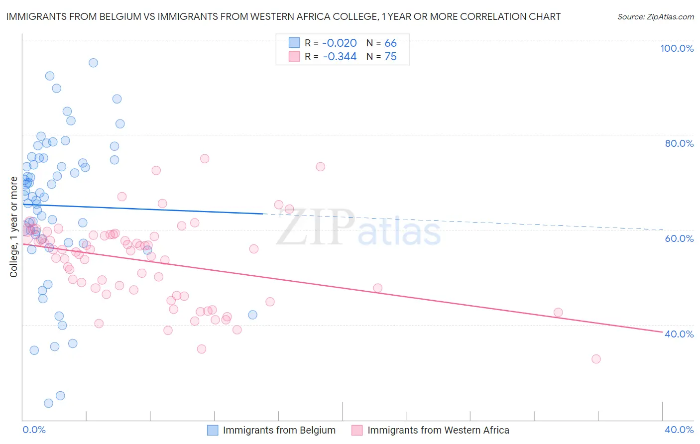 Immigrants from Belgium vs Immigrants from Western Africa College, 1 year or more