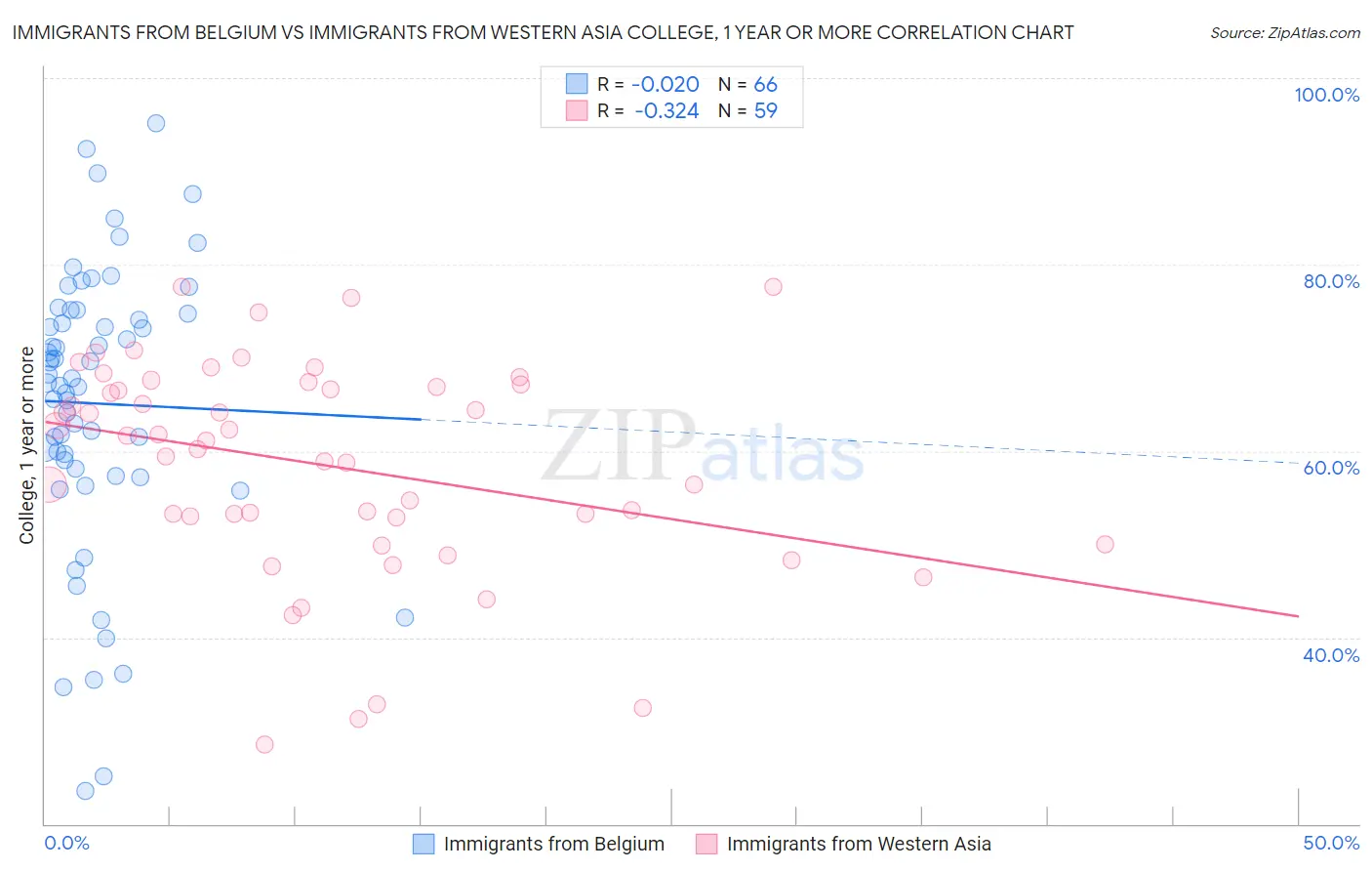 Immigrants from Belgium vs Immigrants from Western Asia College, 1 year or more