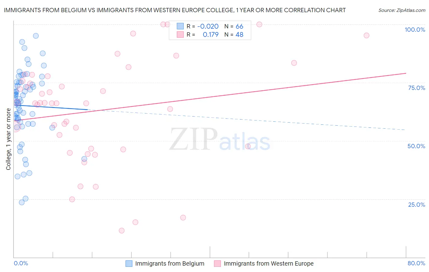 Immigrants from Belgium vs Immigrants from Western Europe College, 1 year or more