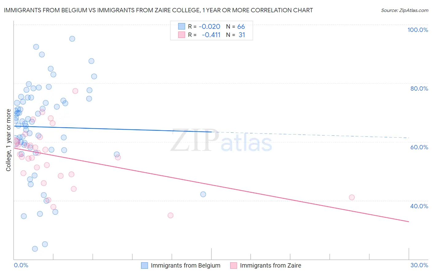 Immigrants from Belgium vs Immigrants from Zaire College, 1 year or more