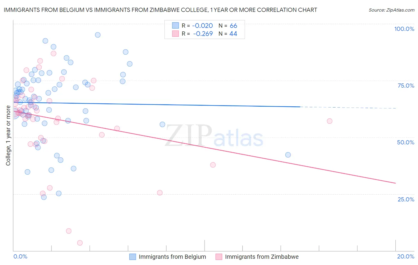 Immigrants from Belgium vs Immigrants from Zimbabwe College, 1 year or more
