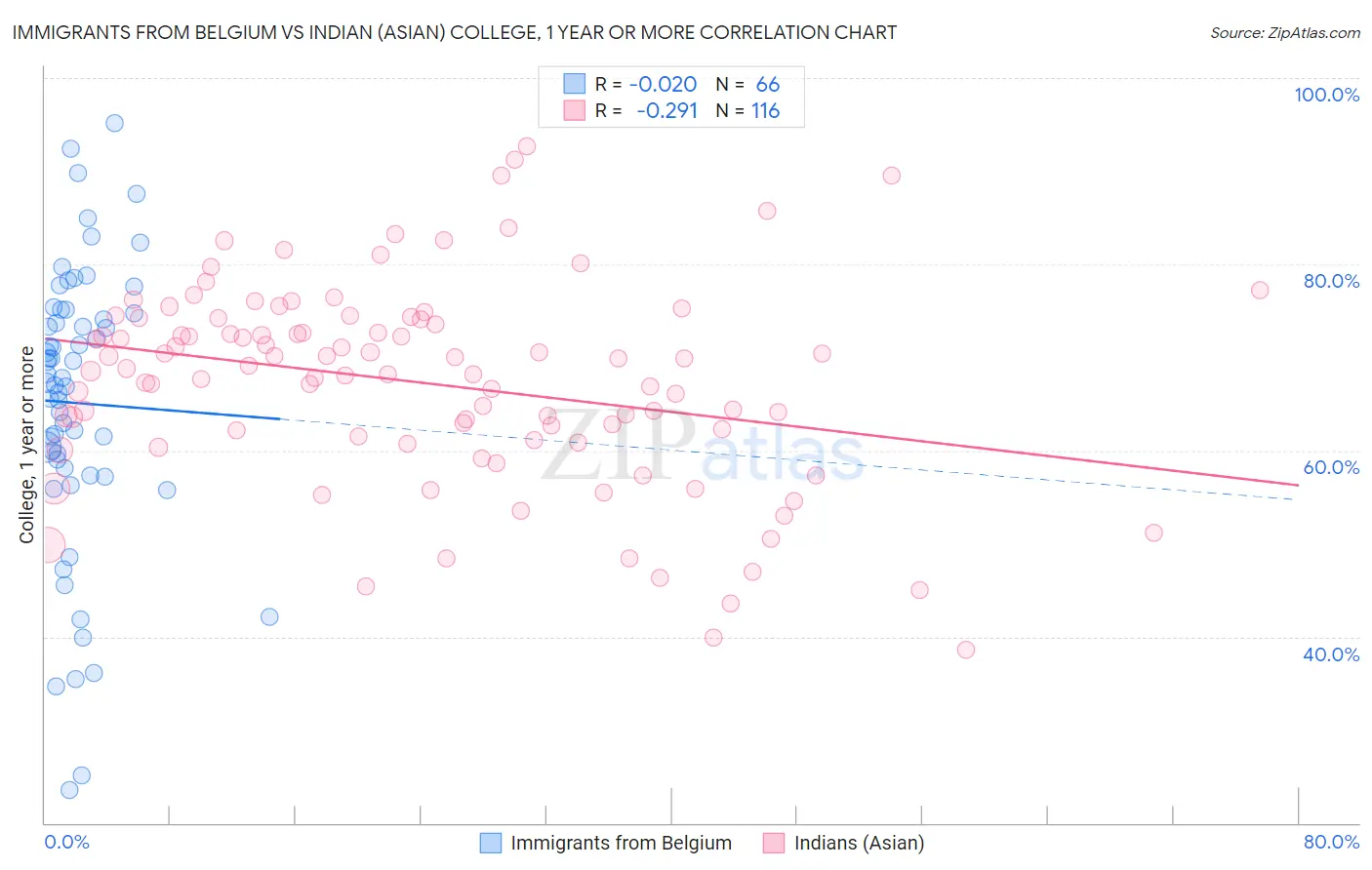 Immigrants from Belgium vs Indian (Asian) College, 1 year or more