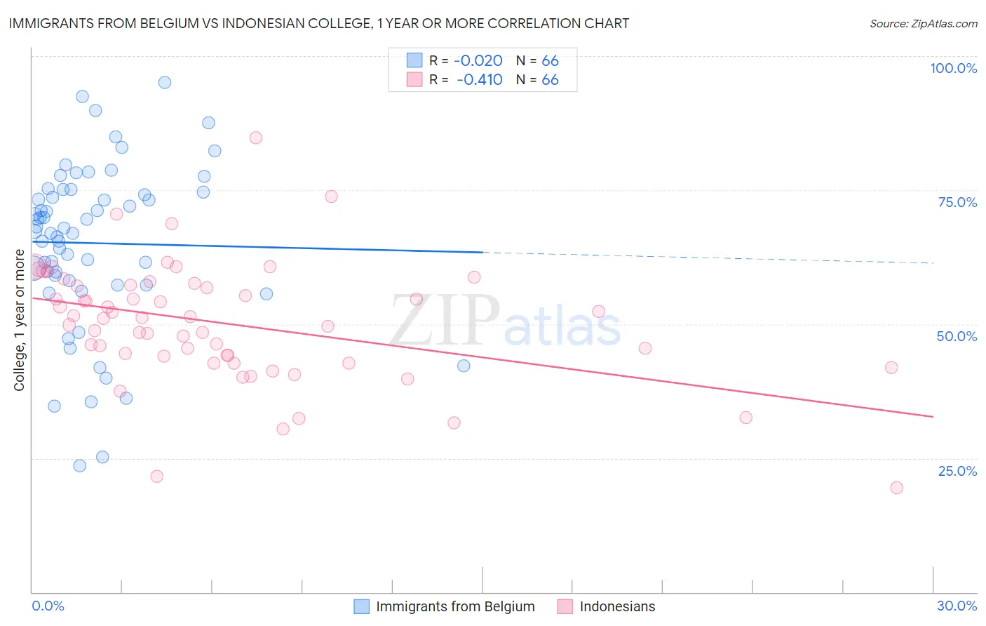 Immigrants from Belgium vs Indonesian College, 1 year or more