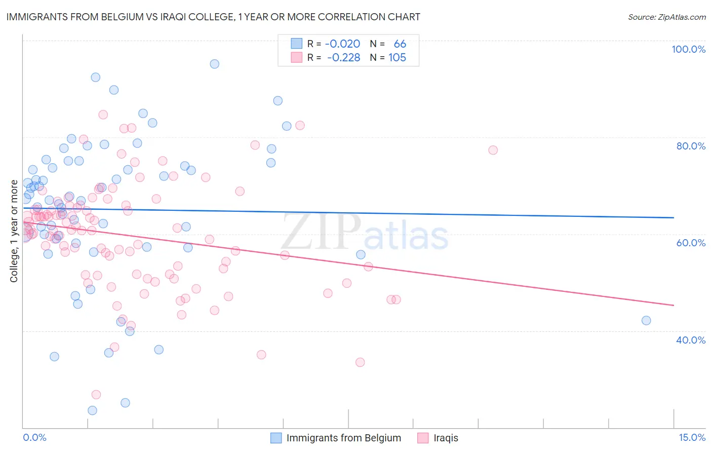 Immigrants from Belgium vs Iraqi College, 1 year or more