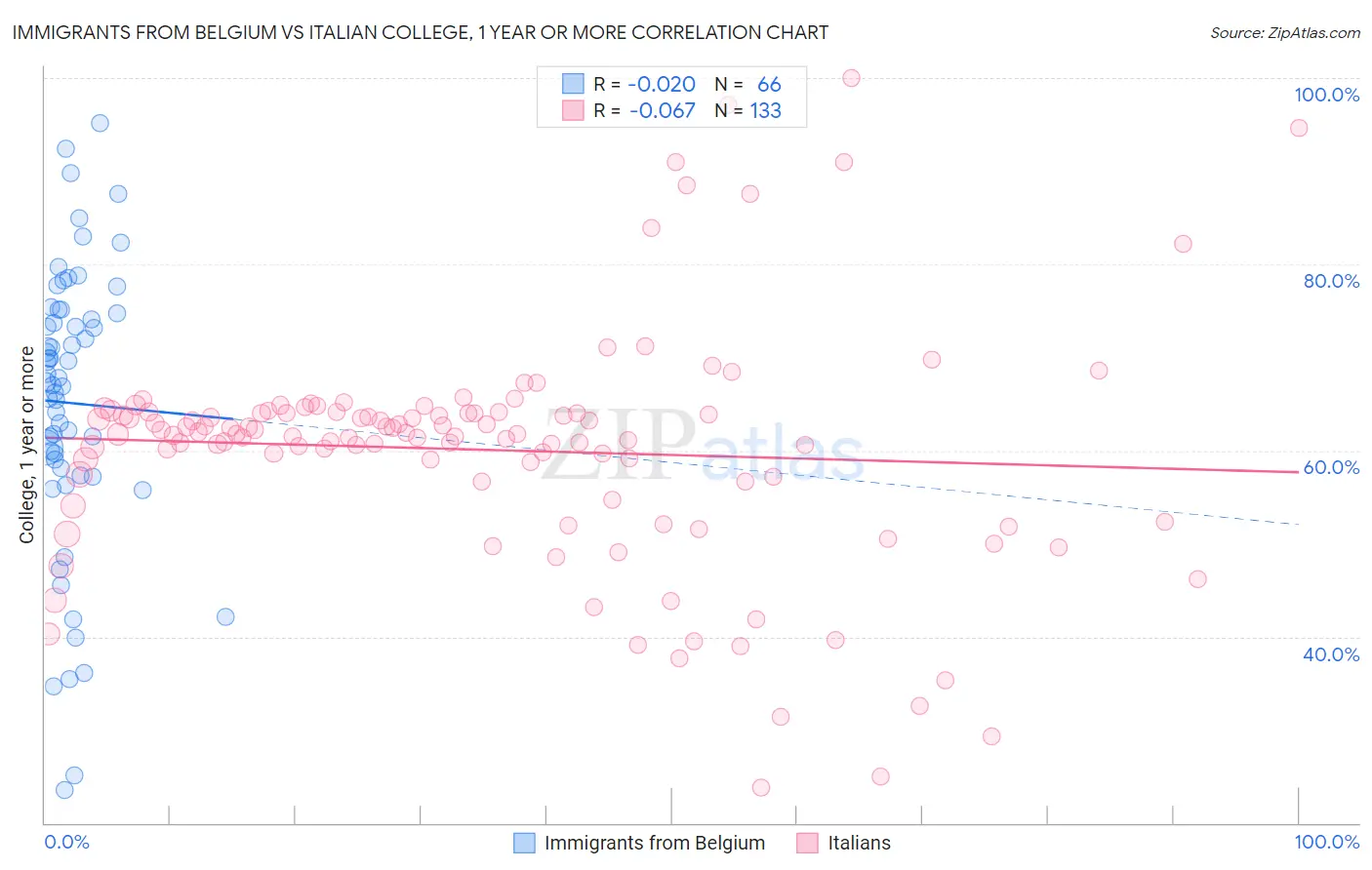 Immigrants from Belgium vs Italian College, 1 year or more