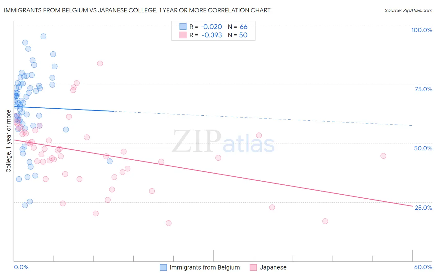 Immigrants from Belgium vs Japanese College, 1 year or more