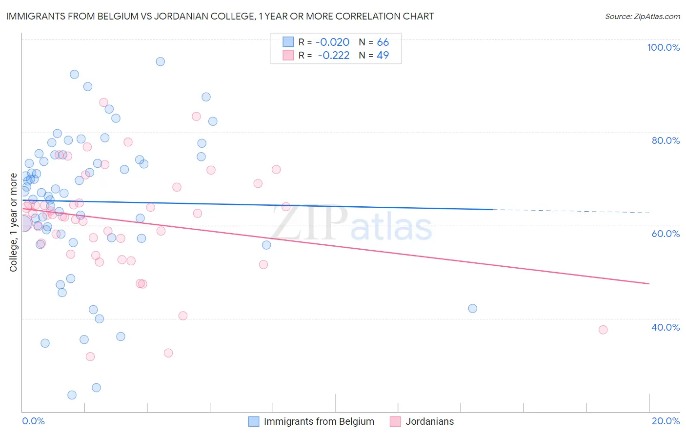 Immigrants from Belgium vs Jordanian College, 1 year or more