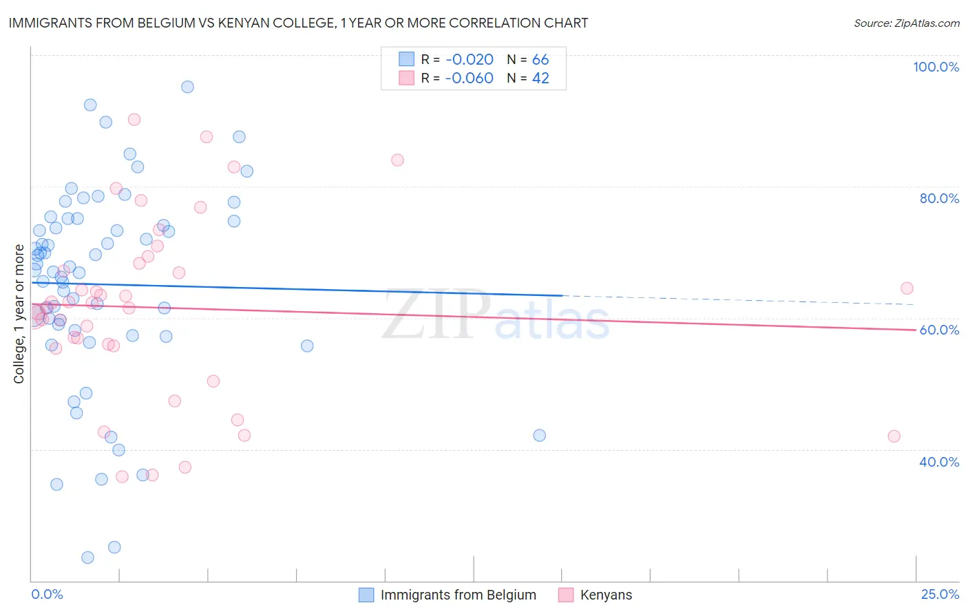 Immigrants from Belgium vs Kenyan College, 1 year or more