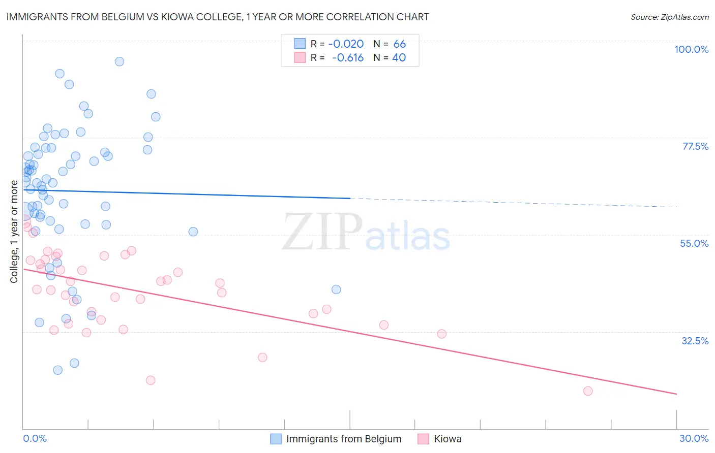 Immigrants from Belgium vs Kiowa College, 1 year or more