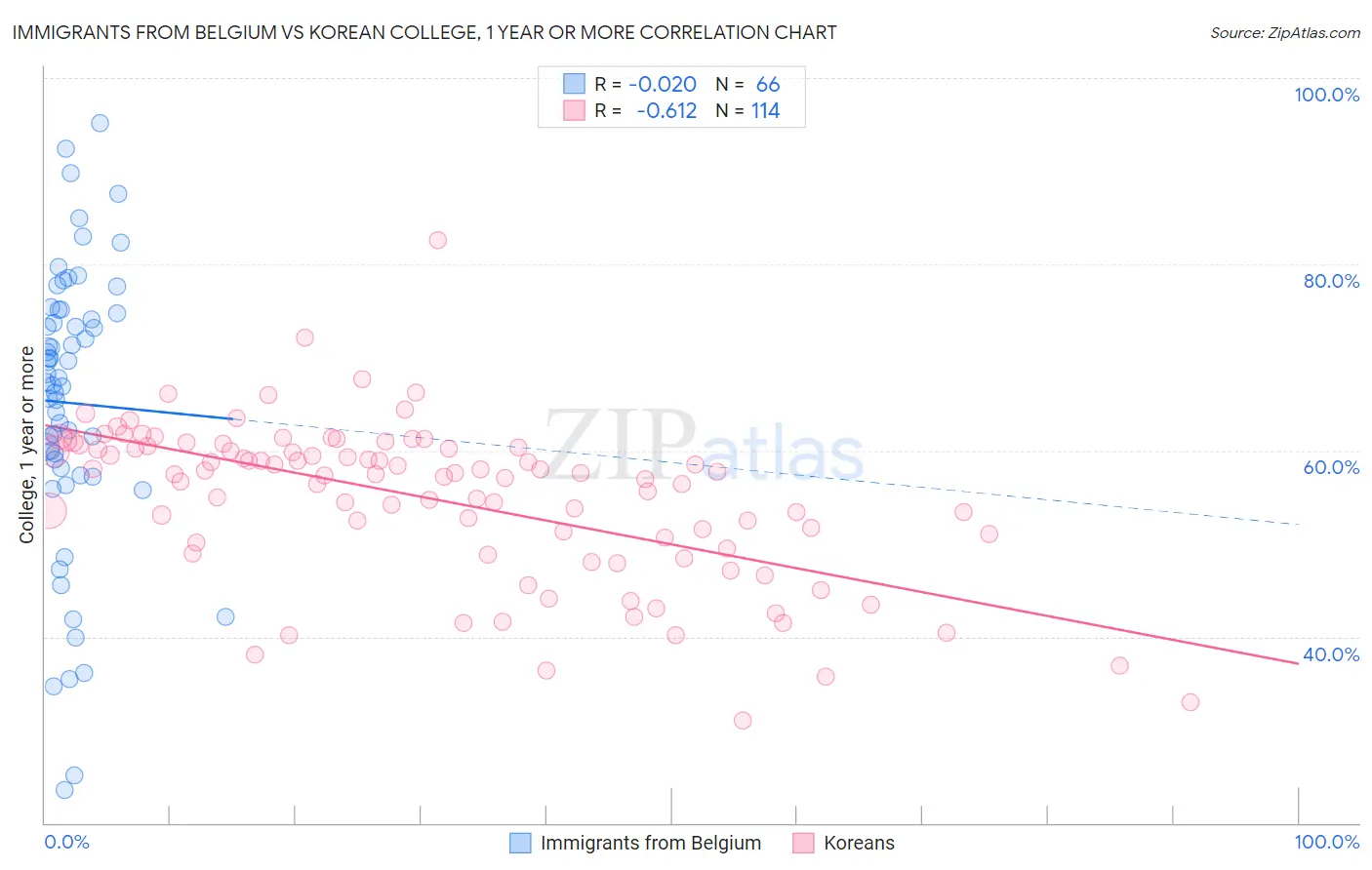 Immigrants from Belgium vs Korean College, 1 year or more