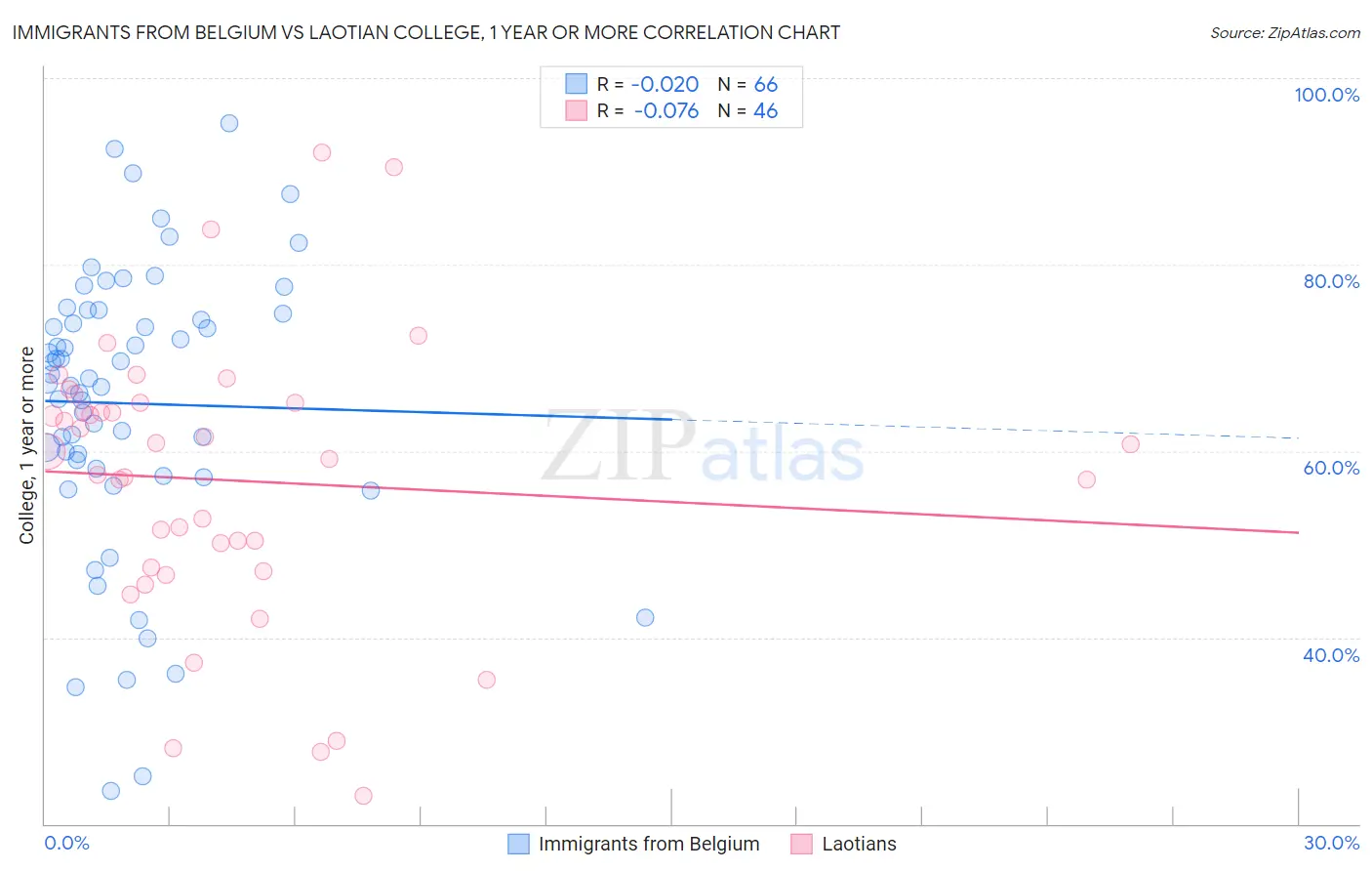 Immigrants from Belgium vs Laotian College, 1 year or more