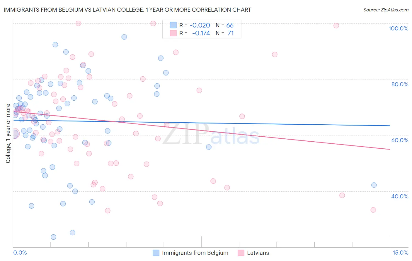 Immigrants from Belgium vs Latvian College, 1 year or more