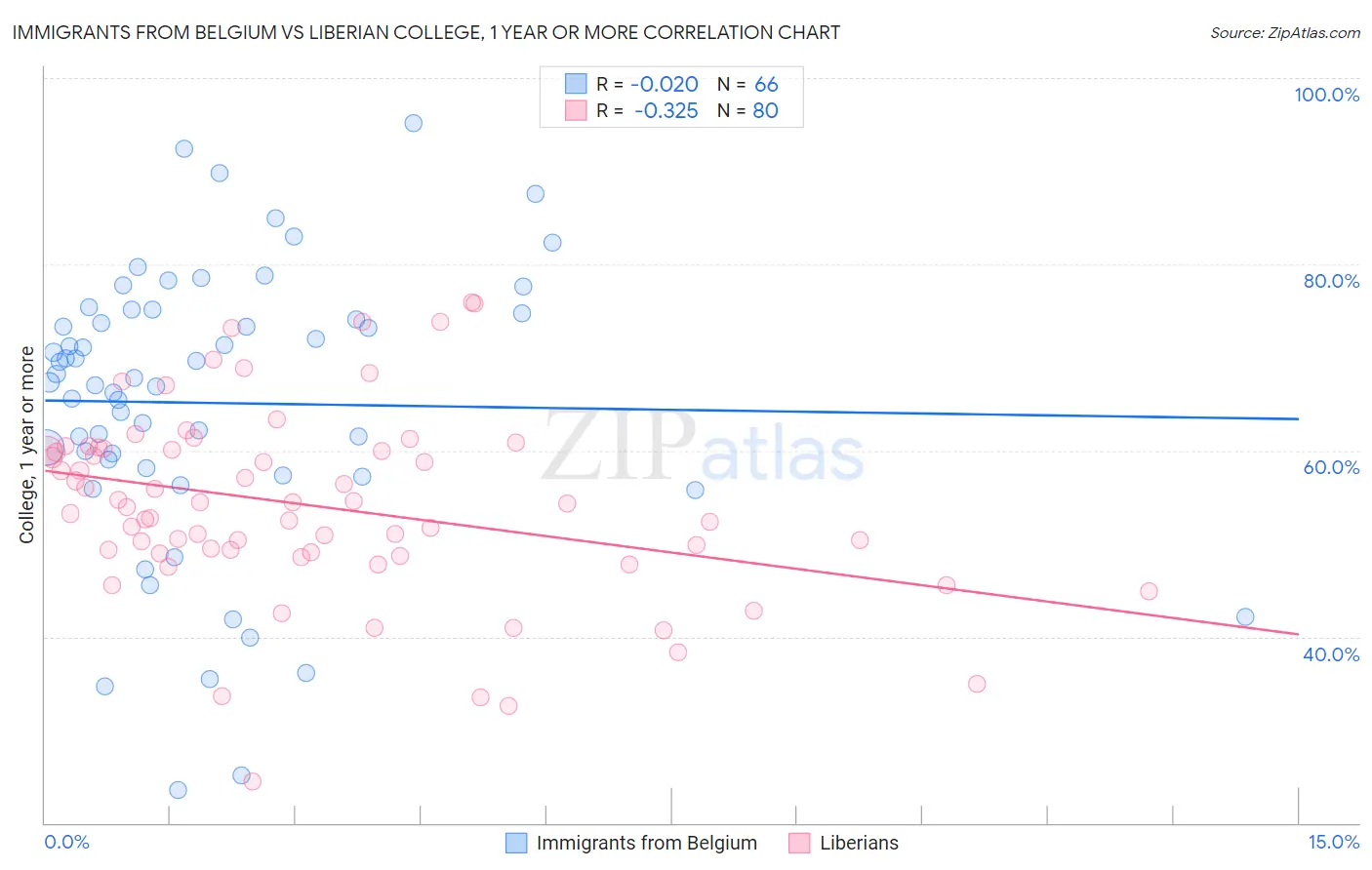 Immigrants from Belgium vs Liberian College, 1 year or more
