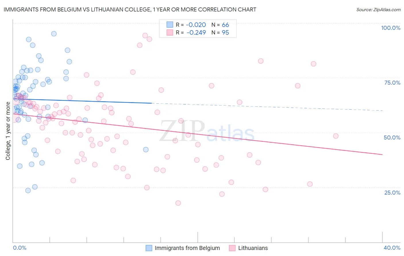 Immigrants from Belgium vs Lithuanian College, 1 year or more