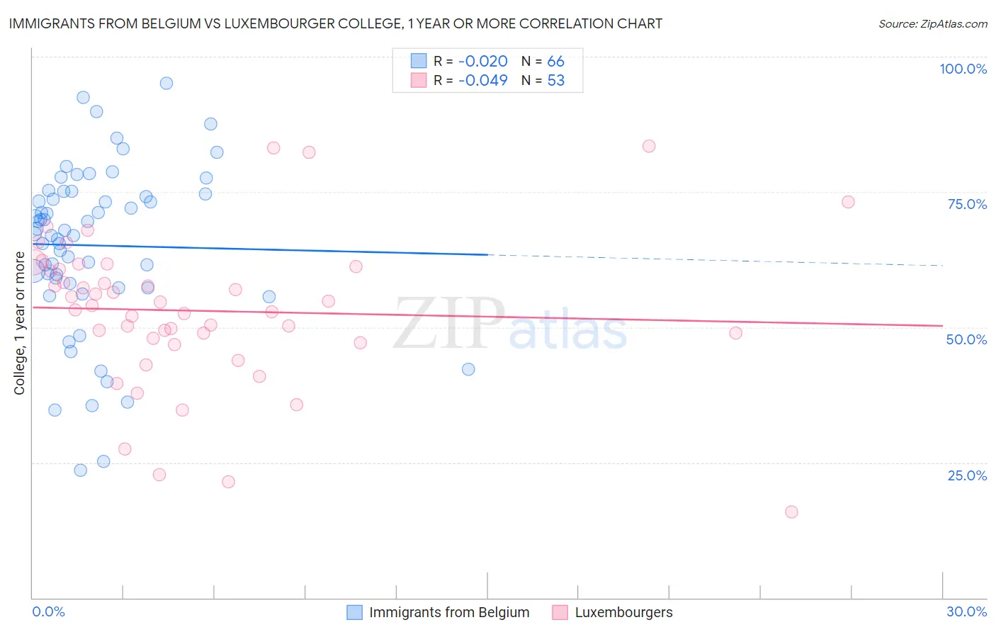Immigrants from Belgium vs Luxembourger College, 1 year or more