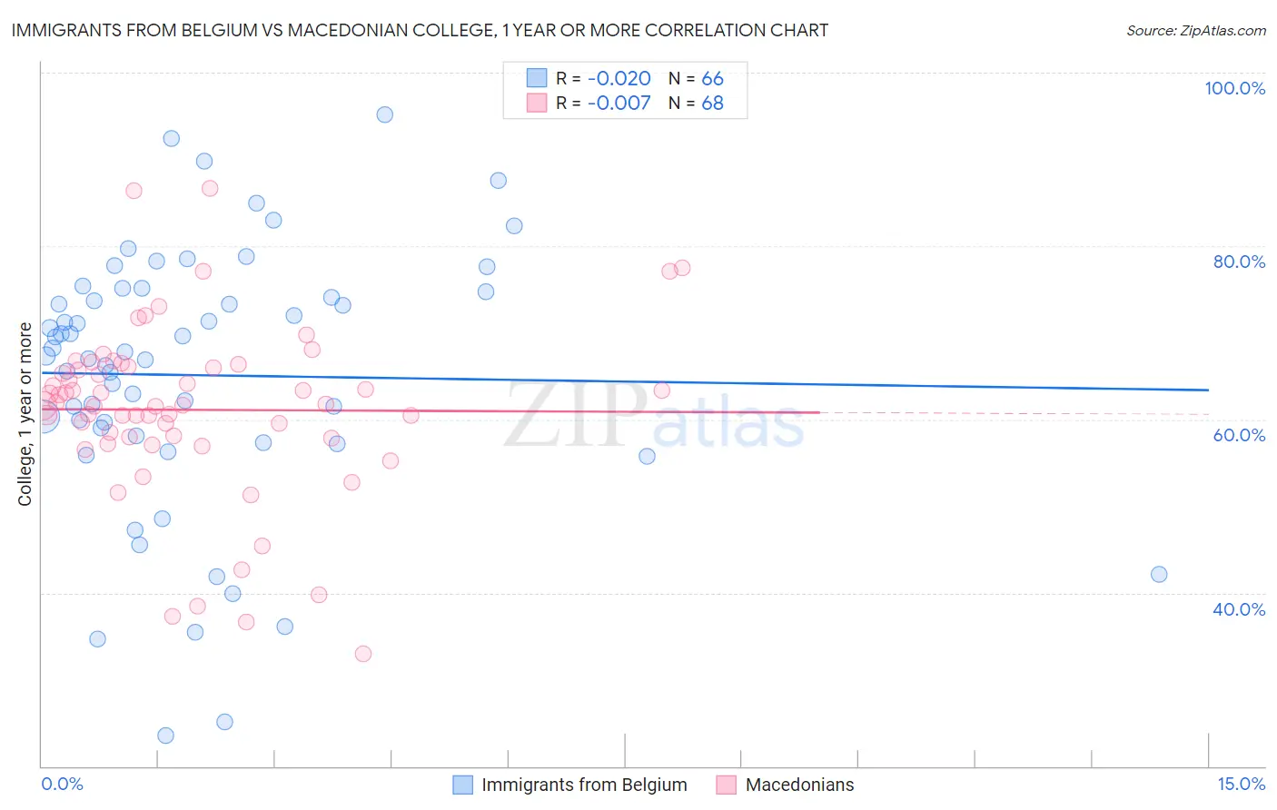 Immigrants from Belgium vs Macedonian College, 1 year or more