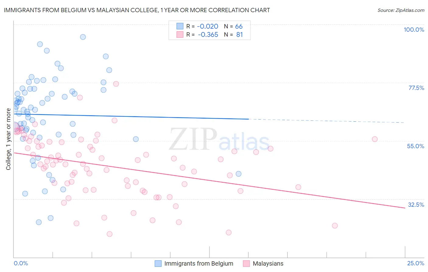Immigrants from Belgium vs Malaysian College, 1 year or more