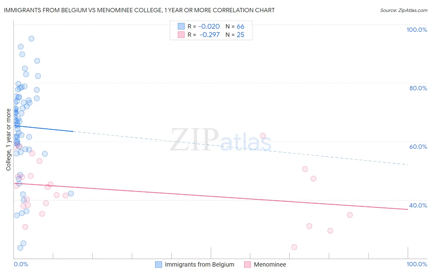 Immigrants from Belgium vs Menominee College, 1 year or more