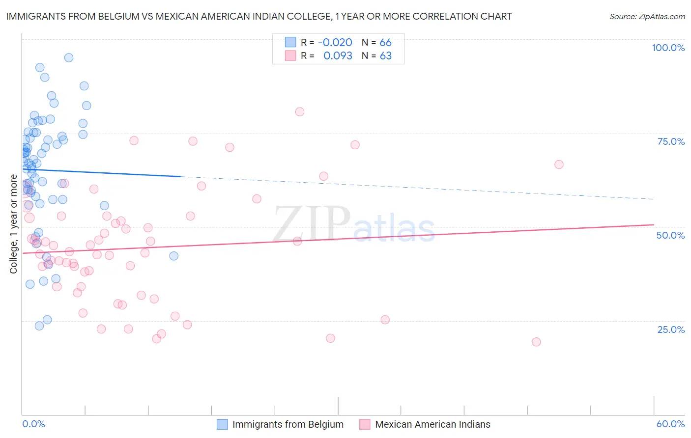 Immigrants from Belgium vs Mexican American Indian College, 1 year or more