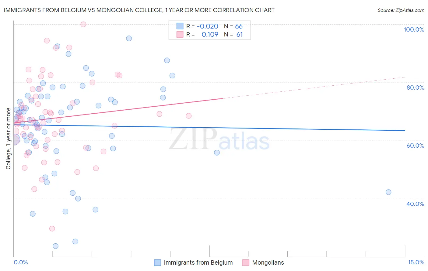 Immigrants from Belgium vs Mongolian College, 1 year or more