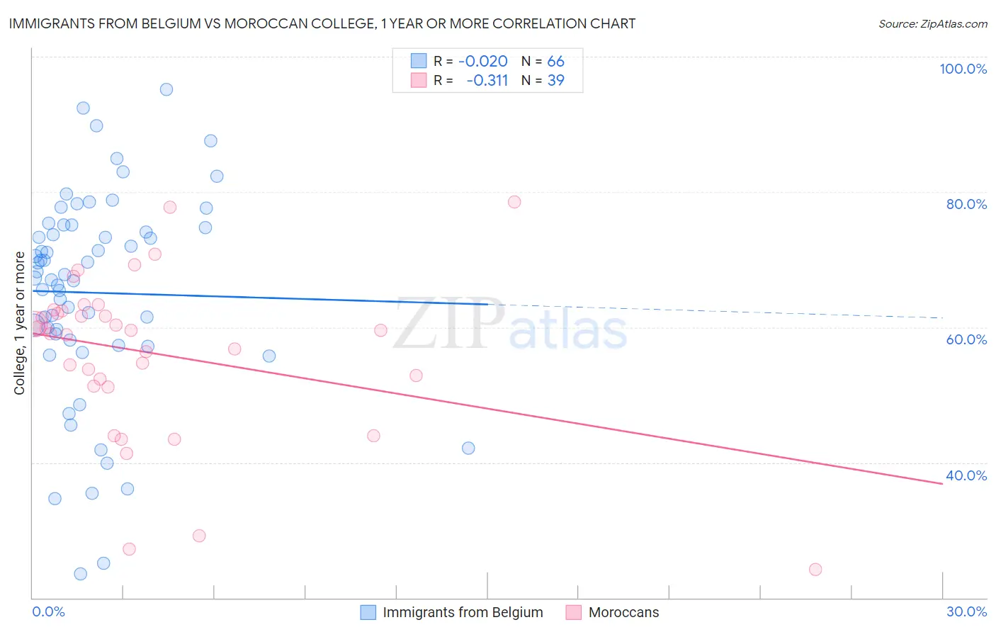 Immigrants from Belgium vs Moroccan College, 1 year or more