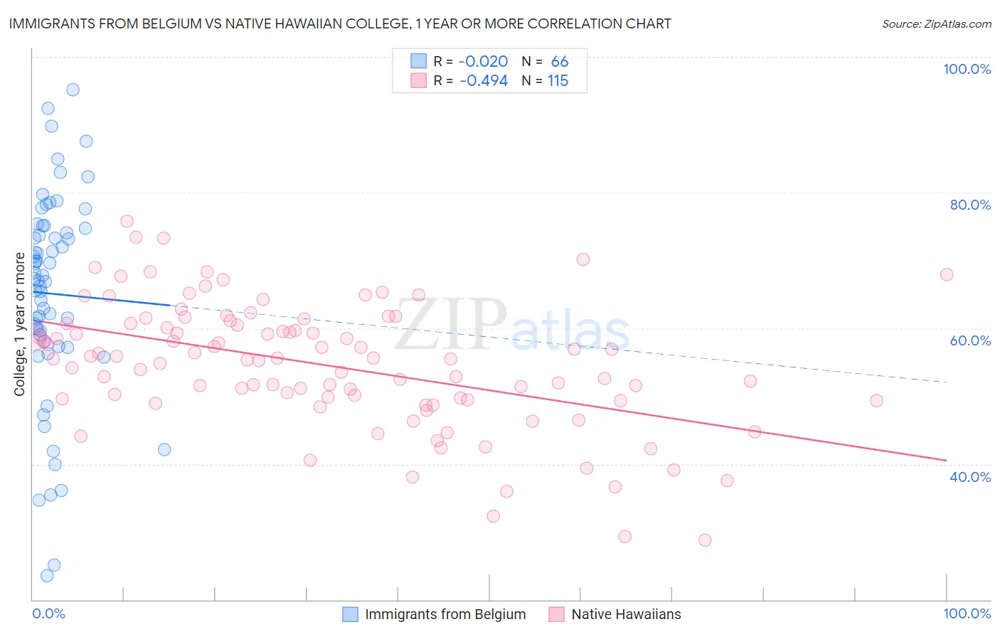 Immigrants from Belgium vs Native Hawaiian College, 1 year or more
