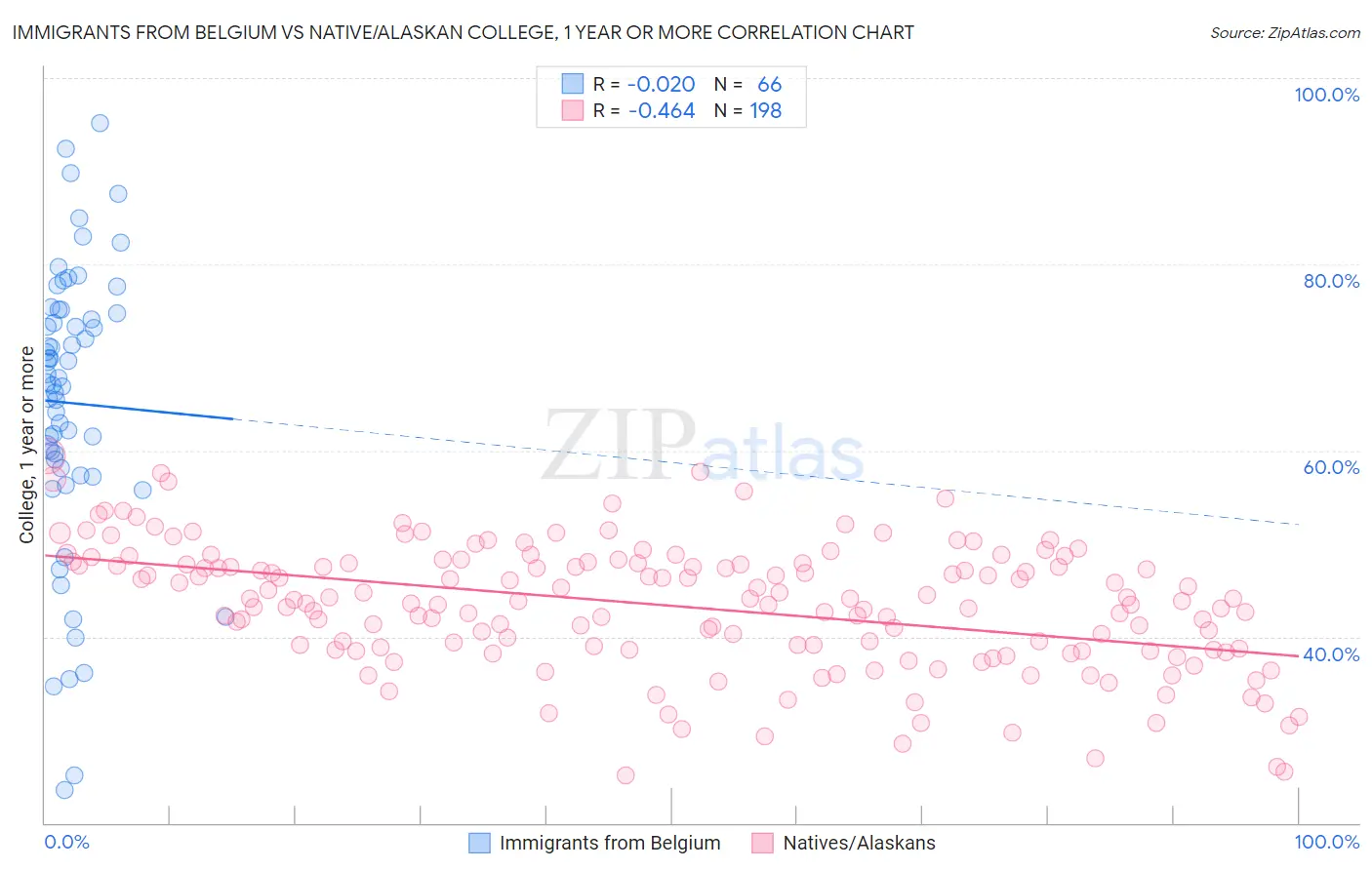 Immigrants from Belgium vs Native/Alaskan College, 1 year or more