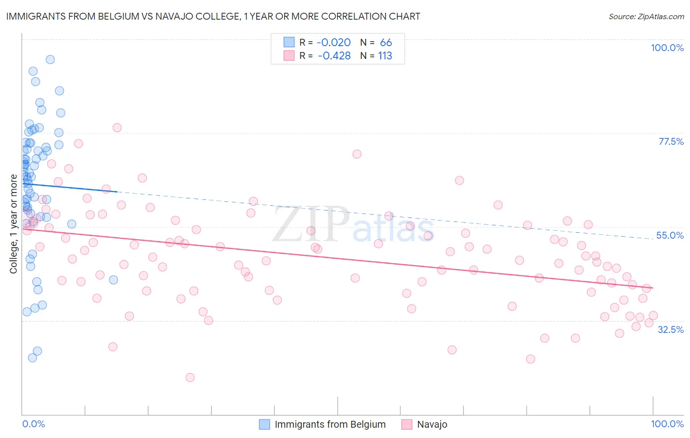 Immigrants from Belgium vs Navajo College, 1 year or more