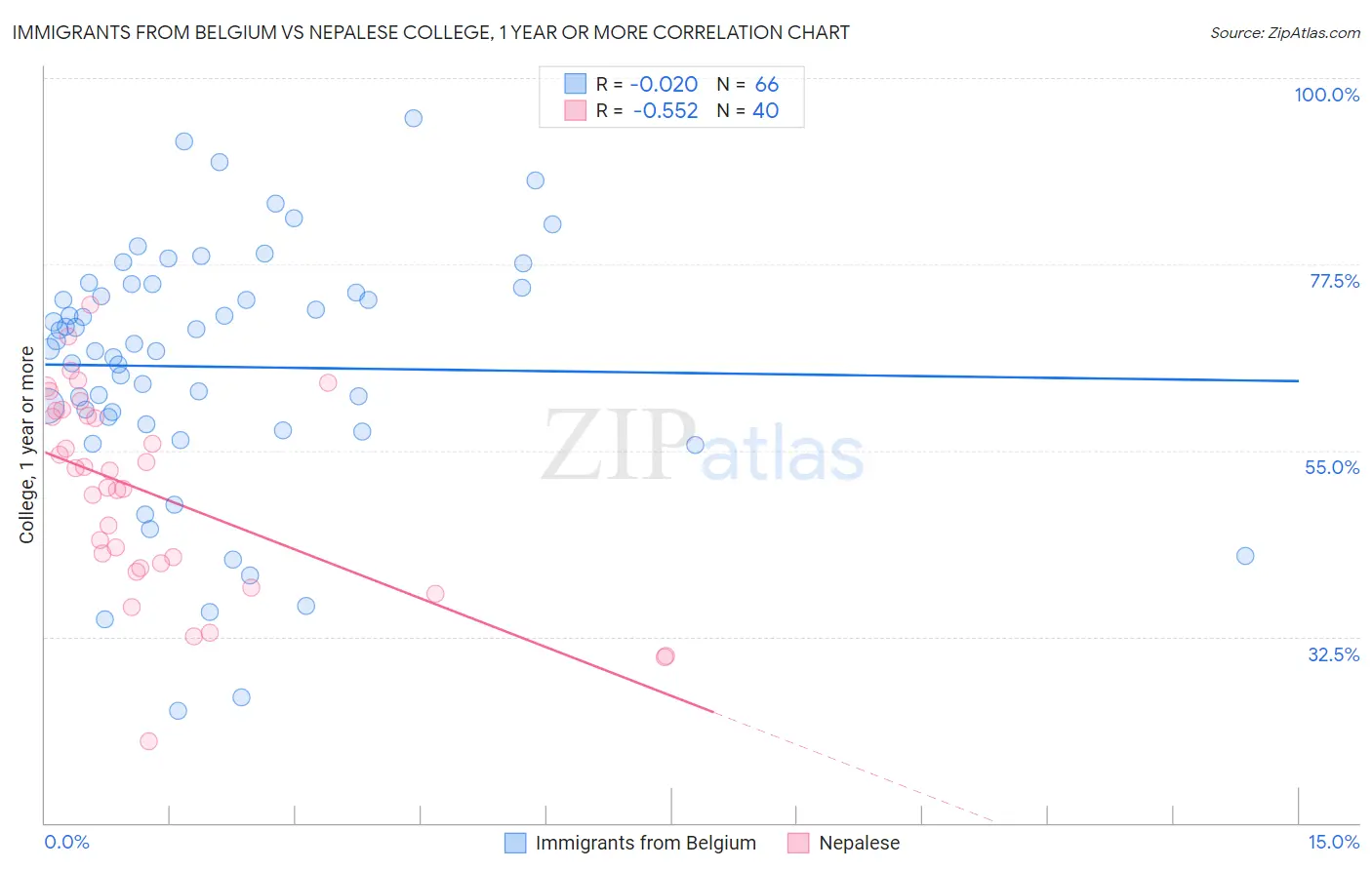 Immigrants from Belgium vs Nepalese College, 1 year or more