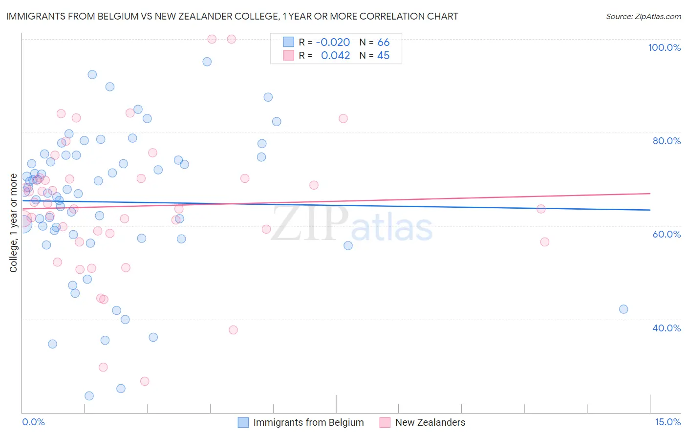 Immigrants from Belgium vs New Zealander College, 1 year or more