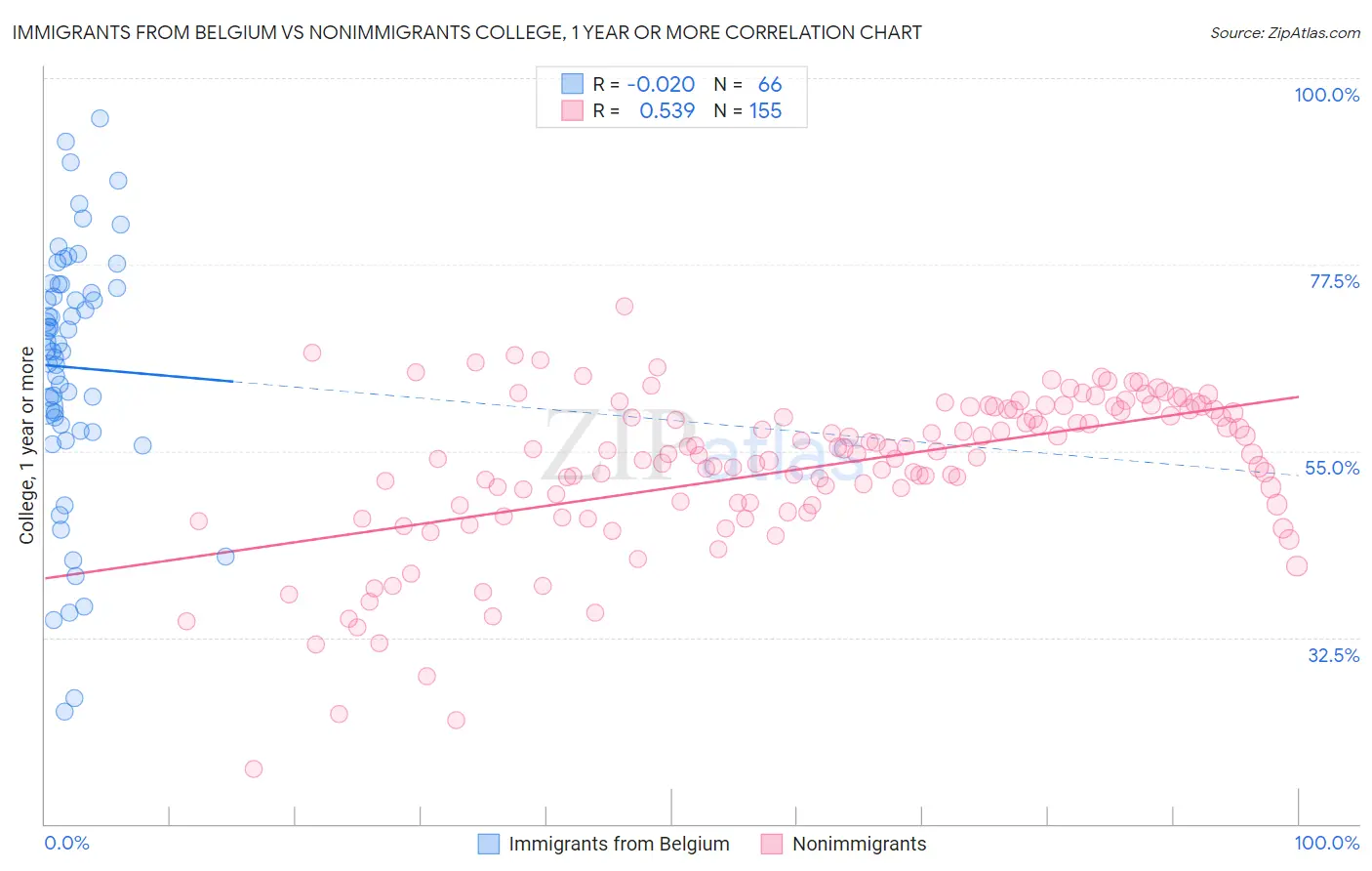 Immigrants from Belgium vs Nonimmigrants College, 1 year or more
