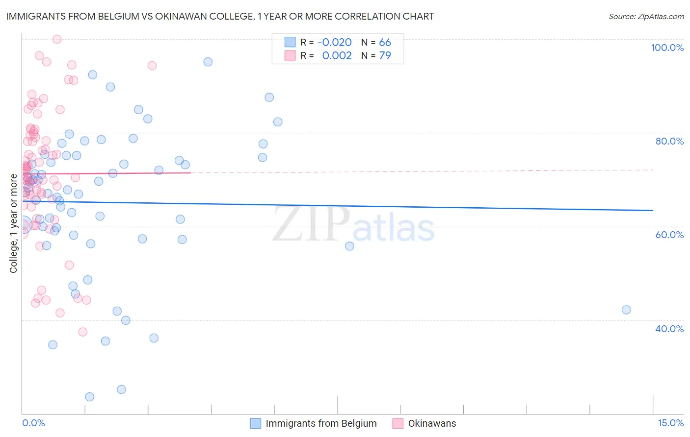 Immigrants from Belgium vs Okinawan College, 1 year or more