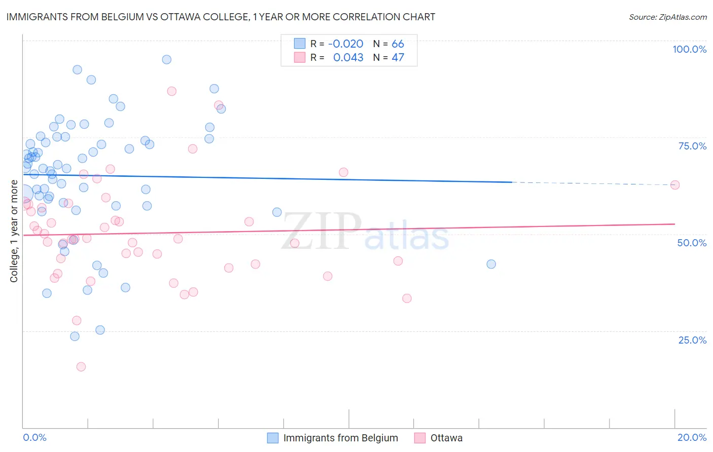 Immigrants from Belgium vs Ottawa College, 1 year or more