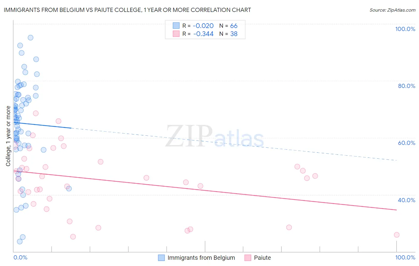 Immigrants from Belgium vs Paiute College, 1 year or more