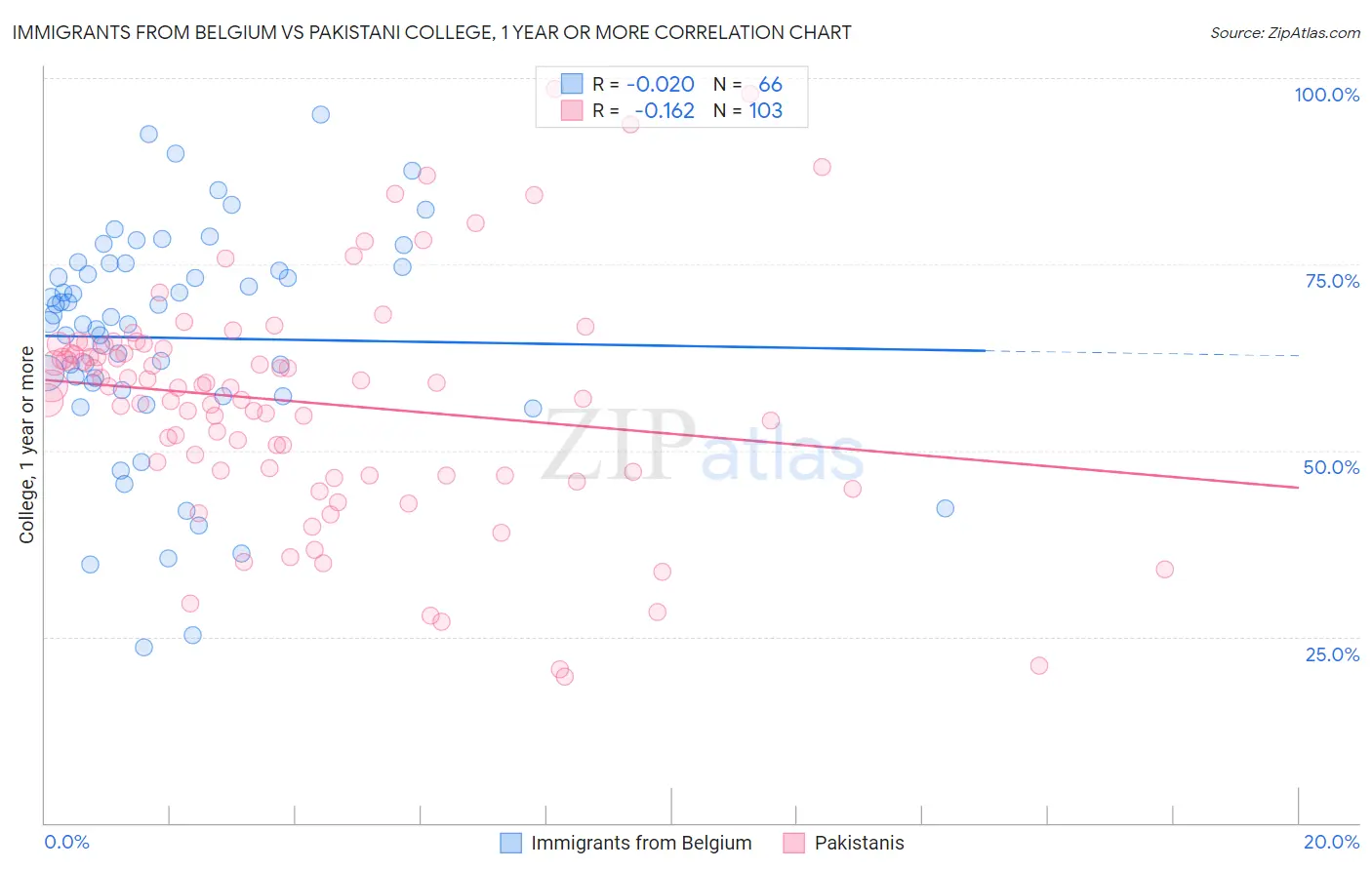 Immigrants from Belgium vs Pakistani College, 1 year or more