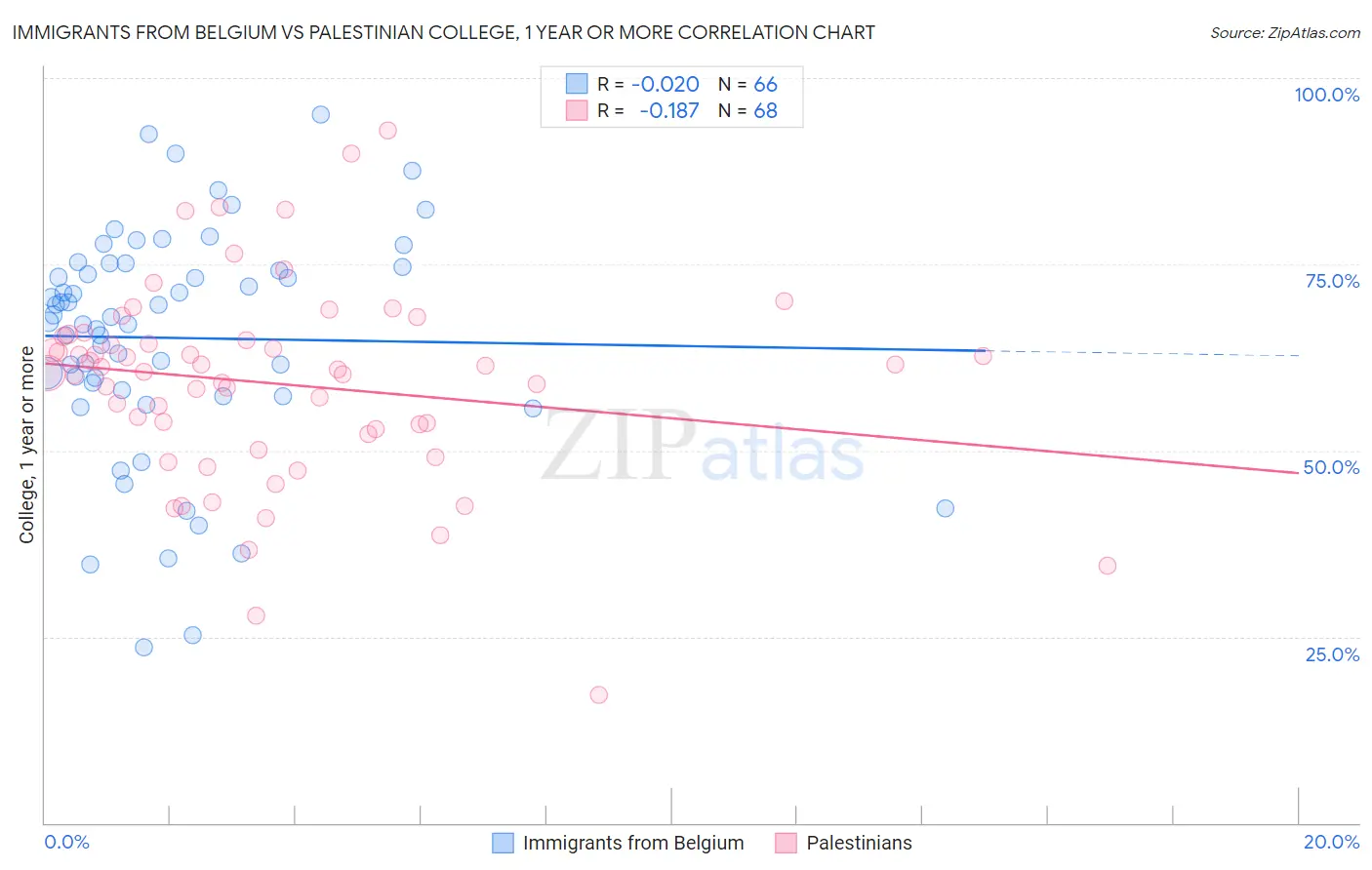 Immigrants from Belgium vs Palestinian College, 1 year or more