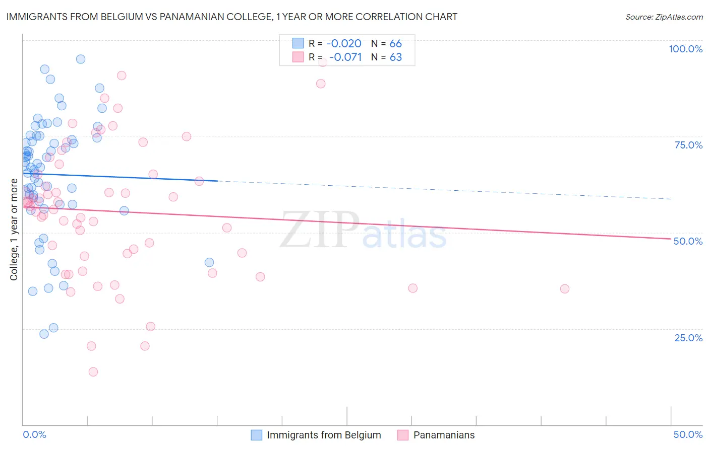 Immigrants from Belgium vs Panamanian College, 1 year or more